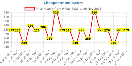 amazon.in Art Street Photo Frame For Wall Set Wall Hanging Picture, Photo Frame For Home and Office Decoration (Set of 3, 5x5 Inch - Brown) art street Price History Graph from 9 May 2025 to 25 Nov 2025
