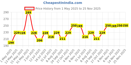 amazon.in Art Street Set of 2 Table Photo Frames, Tabletop Picture Frames For Office & Home, Bedroom, Office Desk, Living Room - 4x6 Inchs- White art street Price History Graph from 1 May 2025 to 25 Nov 2025