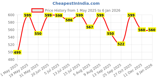 amazon.in Art Street Set of 4 Individual Beige Wall Photo Frames Wall Decor, 4 Unit 8x10 inches art street Price History Graph from 1 May 2025 to 4 Jan 2026