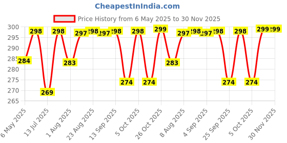 amazon.in Art Street Synthetic Document Large Size Wall Photo Frame, Big Frames For Wall Artwork, Certificates, Picture & Photographs Home Decor(12x16 Inch, Matted To: 8x10 Inch, Black) art street Price History Graph from 6 May 2025 to 29 Nov 2025