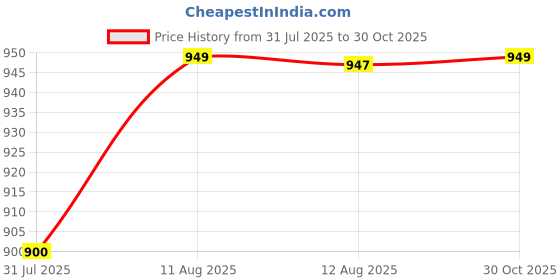 amazon.in Art Street Synthetic Document Large Size Wall Photo Frame, Set Of 4 Big Frames For Wall Artwork, Certificates, Picture & Photographs Home Decor(12x16 Inch, Matted To: 8x10 Inch, Black) art street Price History Graph from 31 Jul 2025 to 30 Oct 2025