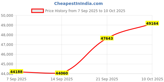amazon.in ART Tube MP Studio V3 Mic Preamp and Limiter with Presets - (New) Price History Graph from 7 Sep 2025 to 10 Oct 2025