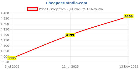 amazon.in zeel clothing Art Women Silk 's Sequins Zari Embroidered Georgette Semi-Stitched Lehenga Choli Set With Dupatta (500-Wedding-Bridal-Latest-New-Stylish) zeel clothing Price History Graph from 9 Jul 2025 to 13 Nov 2025