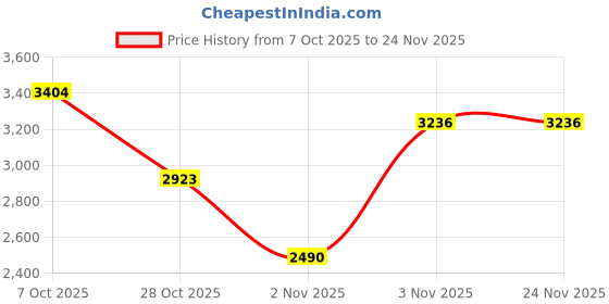 amazon.in Artan Balance Stretching Strap with Loops – Non- Elastic 71'' Yoga Straps for Stretching with 8 Loops – Stretch Strap with Padded Handles Ideal for Yoga, Physical Therapy and Stretching Price History Graph from 7 Oct 2025 to 23 Nov 2025