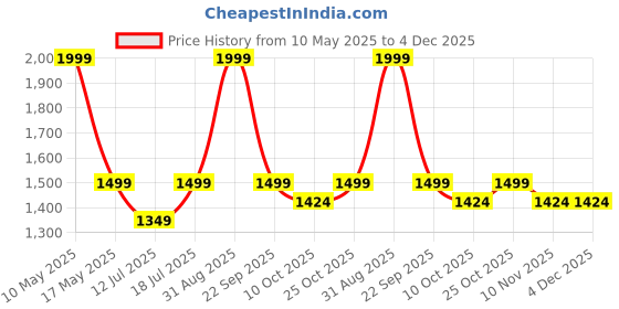 amazon.in Artarium Hanuman Ji Murti Panchmukhi Hanuman Pavan Putra Bajrangbali Murti Bahubali Hanuman Idol for Car Dashboard (Bahubali Hanuman 4 Inch) artarium Price History Graph from 10 May 2025 to 4 Dec 2025