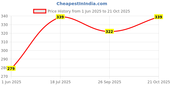 amazon.in ArtBee® Cactus Fridge Magnets Price History Graph from 1 Jun 2025 to 21 Oct 2025
