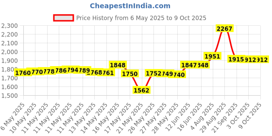 amazon.in ArtBin Pen and NIB Box- Clear Calligraphy Storage Container, 6859AB Price History Graph from 6 May 2025 to 9 Oct 2025