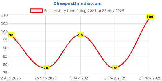 amazon.in ARTBRIZ Brizberry Mouse Pad, Large Printed Premium Textured Waterproof Anti Skid Rubber Base for Desktop Laptop Gaming Professional 240X210X3mm [20% Larger] (119S - Pack of 1) Price History Graph from 2 Aug 2025 to 23 Nov 2025