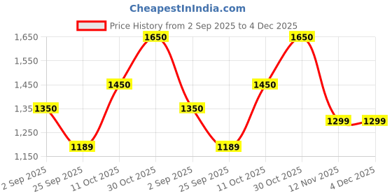 amazon.in Artcochan Steel Tongue Drum Rain Drum, 6 Inch, 8 Notes, Black, with Bag Sticks, Music Book, Rain Chime, Sound Healing Instruments for Musical Education, Meditation Accessories Price History Graph from 2 Sep 2025 to 4 Dec 2025