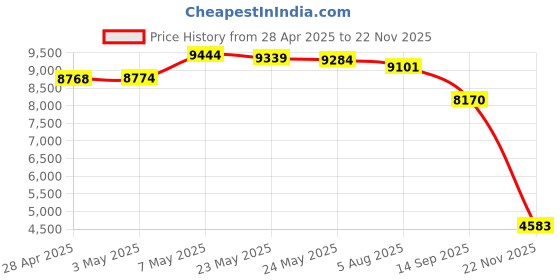 amazon.in Arteck 2.4G USB Wireless Keyboard and Mouse Set Stainless Steel Ultra Slim Full Size Keyboard Keyboard and Ergonomic Mouse for Computer Desktop PC Laptop and Windows 10/8/7 (Black) Price History Graph from 28 Apr 2025 to 22 Nov 2025