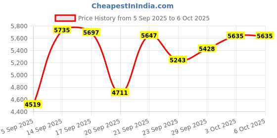 amazon.in Arteck 2.4G Wireless Keyboard Ultra Slim and Compact Keyboard with Media Hotkeys for Computer Desktop PC Laptop Surface Smart TV and Windows 11/10/8/7, Silver Price History Graph from 5 Sep 2025 to 6 Oct 2025