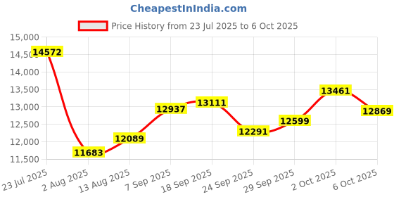 amazon.in Arteck Ergonomic USB Wired Keyboard with Cushioned Wrist & Palm Rest, Backlit 7 Colors & Adjustable Brightness Comfortable Natural Split Keyboard with 6 Feet Wire for Windows Computer Desktop Laptop Price History Graph from 23 Jul 2025 to 6 Oct 2025