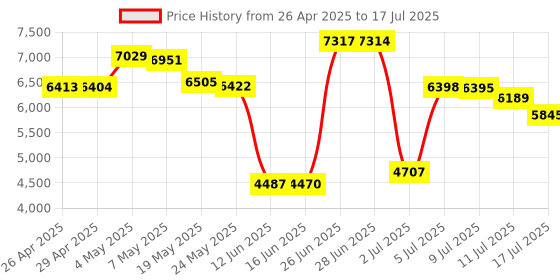 amazon.in Arteck Universal Bluetooth Keyboard Multi-Device Stainless Steel Full Size Wireless Keyboard for Windows, iOS, Android, Computer Desktop Laptop Surface Tablet Smartphone Built in Rechargeable Battery Price History Graph from 26 Apr 2025 to 17 Jul 2025