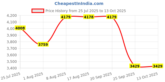 amazon.in buckaroo ARTEK Full Grain Natural Leather Casual Boots for Men buckaroo Price History Graph from 25 Jul 2025 to 13 Oct 2025
