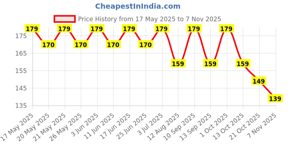 amazon.in exymo Artemia Capsules 12 Capsules, All Life Stages, Brine Shrimp Eggs Capsules 95% Hatching in 24 Hours(12 Red Ring Artemia Capsules) exymo Price History Graph from 17 May 2025 to 7 Nov 2025