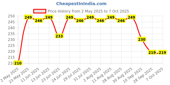 amazon.in Artemia Net, Artemia Separating/Filtering Net Only for Hobbyist (2 Nets in 1 Pack) Price History Graph from 2 May 2025 to 7 Oct 2025