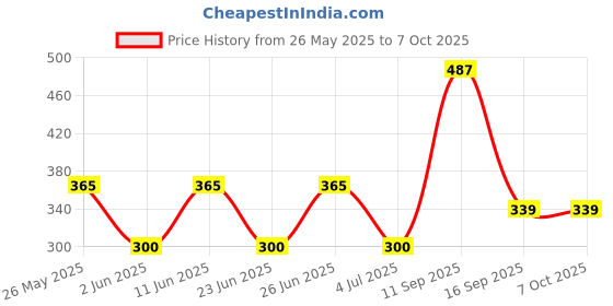 amazon.in Arteor Legrand 16A 3 Pin Multi Socket 2M AR 573471 Price History Graph from 26 May 2025 to 7 Oct 2025