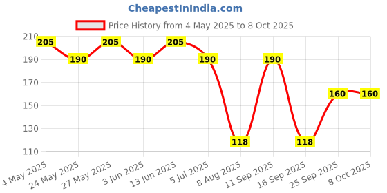 amazon.in Arteor Legrand 6A 1-Way Switch 573400 Price History Graph from 4 May 2025 to 7 Oct 2025