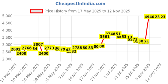 amazon.in artex Safety Head Band - Fluorescent Green artex Price History Graph from 17 May 2025 to 9 Nov 2025