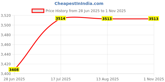 amazon.in Arteza Fabric Paint for Clothes, Set of 14, 2 fl oz Bottles, Washable Acrylic Textile Paint, Art Supplies for Drawing on T-Shirts, Denim, Cotton, Linen, and Mixed Fabrics Price History Graph from 28 Jun 2025 to 1 Nov 2025