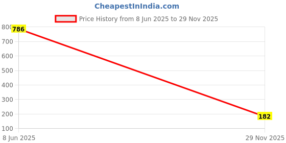 amazon.in artffel-women Knitted Print Lapel Pockets Plus Size Jacket Cardigan Blue XXS, Blue, US XX-Small artffel-women Price History Graph from 8 Jun 2025 to 29 Nov 2025