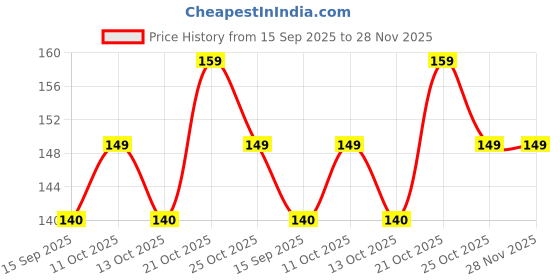 amazon.in ArtfulWorld | Laptop Keyboard Skin | Silicone 15.6 Inch Laptop Keyboard Protector Skin Cover for Keyboard Skin for 15.6" Lenovo, Dell, HP, Acer, Asus, Huawei and All Laptop Keyguard (15.6 inch) Price History Graph from 15 Sep 2025 to 28 Nov 2025