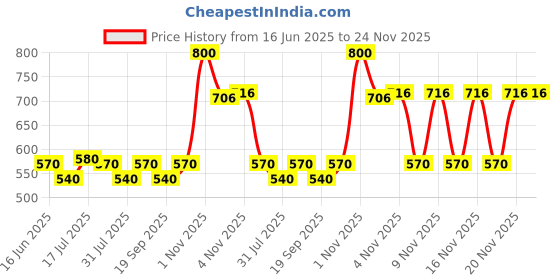amazon.in Arth Electrolyte Powder | Electrolyte Drink Mix with Sodium, Potassium & Magnesium for Quick Energy | Hydration Powder for Cramps, Fatigue & Recovery | No Added Sugar | 20 Sachets – Lemon Flavor Price History Graph from 16 Jun 2025 to 24 Nov 2025