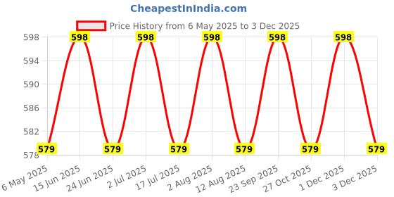amazon.in ARTH-ENTERPRISES PVC Exercise Ball with Foot Pump, Size Standard arth-enterprises Price History Graph from 6 May 2025 to 1 Dec 2025
