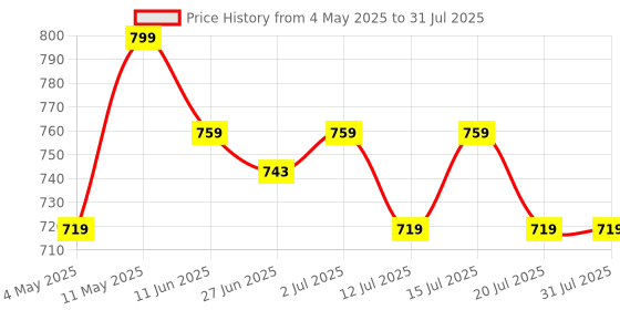amazon.in Arth Hair, Nails & Skin Support | Biotin Capsules for Hair Growth with Keratin Builder & Essential Vitamins| Hair Regrowth Supplement |Biotin Supplement | Emcure Pharmaceuticals Ltd. | 60 Veg Capsules Price History Graph from 4 May 2025 to 12 Jul 2025