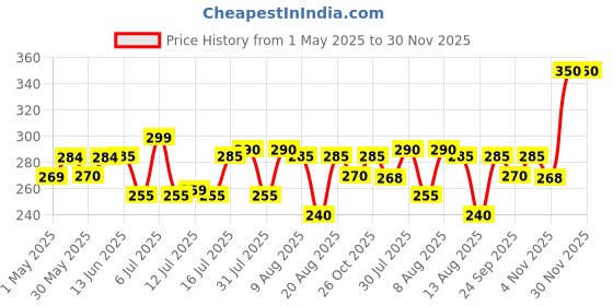 amazon.in Arth Intimate Cream| Daily Soothing Moisturizer for Intimate area| Reduces Itchiness and Dryness, Maintains ideal pH of 3.5-4.5 in Intimate Area | Emcure Pharmaceuticals Ltd. | 30g arth Price History Graph from 1 May 2025 to 30 Nov 2025