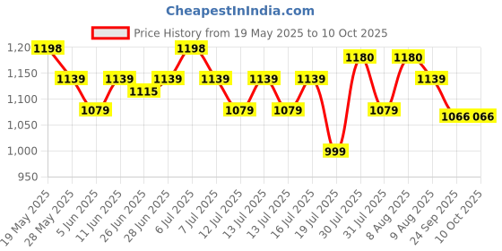amazon.in Arth PCOS Support 60 Tablets arth Price History Graph from 19 May 2025 to 10 Oct 2025