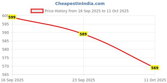 amazon.in Arthlaksh Back Rest For Hero Splendor Bike Aluminum Rear Seat Handle Backrest With Rope For - Aluminium, Black Price History Graph from 16 Sep 2025 to 11 Oct 2025