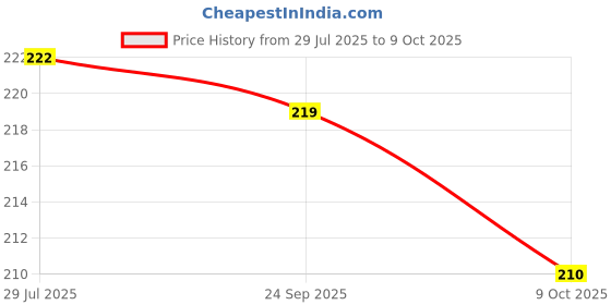 amazon.in ARTHLAKSH Net Seat Cover Motorcycle/Bike/Scooty Seat Cover Ola S1 PRO arthlaksh Price History Graph from 29 Jul 2025 to 9 Oct 2025