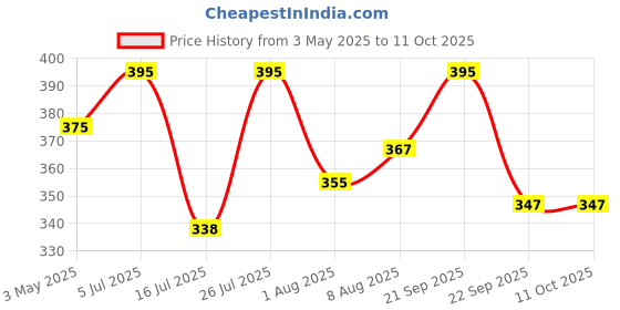 amazon.in Arthrohills Ultra Joint Oil for Knee, Back, Shoulder & Muscle Stiffness, Fast-Absorbing, Non-Greasy Formula - 100ml (Pack of 1) Price History Graph from 3 May 2025 to 11 Oct 2025