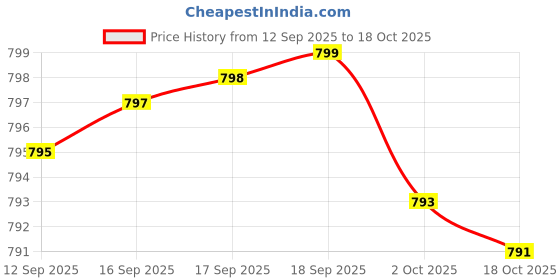amazon.in ArthroMax® Advanced NT2 Collagen™ & AprèsFlex®, glucosamine sulfate, Boswellia (Indian Frankincense), Joint Health, Mobility, Gluten-Free, Non-GMO, 60 Capsules Price History Graph from 12 Sep 2025 to 18 Oct 2025