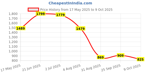 amazon.in the clownfish Arthur Series Men's Waterproof Polyester Double Coating Reversible Raincoat with Hood and Reflector Logo at Back. Set of Top and Bottom. Printed Plastic Pouch with Rope (Blue, XX-Large) the clownfish Price History Graph from 17 May 2025 to 9 Oct 2025