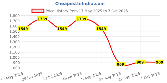 amazon.in the clownfish Arthur Series Men's Waterproof Polyester Double Coating Reversible Raincoat with Hood and Reflector Logo at Back. Set of Top and Bottom. Printed Plastic Pouch with Rope (Grey, XX-Large) the clownfish Price History Graph from 17 May 2025 to 6 Oct 2025