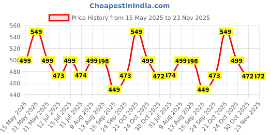 amazon.in Artibetter 100pcs Black Strap Charm Cords with Lobster Clasp for Cell Phone Keyring Badge Holders DIY Jewellery Making Accessory (Black) Price History Graph from 15 May 2025 to 22 Nov 2025