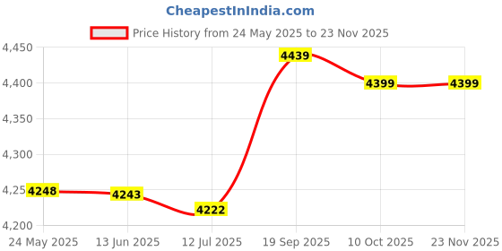 amazon.in ARTIBETTER 10mg 200g Grams Precision Calibration Weight Set Test Scale with Tweezers for Jewelry Gadget Test Educational Scientific Utensil Price History Graph from 24 May 2025 to 22 Nov 2025