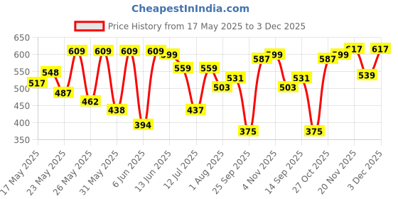 amazon.in artibetter 1pc Double Layer Pill Organizer Pill Case with 10 Compartments Portable Mini Travel Pills Box Medicine Carry Box Seal Storage Container Holder for Outdoor Camping Home Travel (Grey) artibetter Price History Graph from 17 May 2025 to 3 Dec 2025