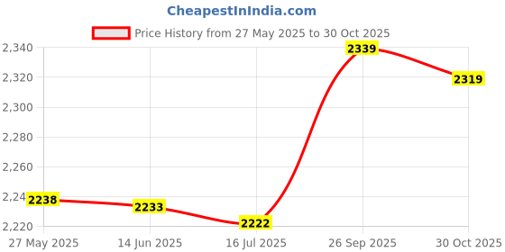 amazon.in ARTIBETTER 3pcs Unfinished Wooden Treasure Chest Boxes for Crafts Sewing Keepsake Memory Stash Jewelry Box Square Hexagonal Rectangular Shape Price History Graph from 27 May 2025 to 30 Oct 2025