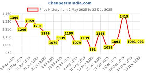 amazon.in ARTIBETTER 6pcs Wood Carved Applique Wooden Decal Crafts Long Onlay Applique Unpainted Frame Door Wall Decor for Ceiling Table Bed Cabinet Mirror Dresser Drawer (Style 1) Price History Graph from 2 May 2025 to 23 Dec 2025