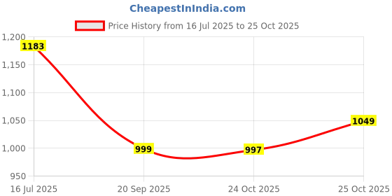 amazon.in ARTIBETTER Graphite Carbon Transfer Paper Tracing Drawing Carbon Paper Multi- Transfer Tracing Paper for Studio 1 Set Price History Graph from 16 Jul 2025 to 25 Oct 2025