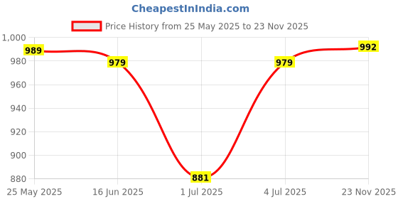 amazon.in ARTIBETTER Wooden Paper Making Mould Printing Frame Papermaking Screen Printing Frame Mesh Tool Kits for Paper Handcraft DIY Paper Craft ( Beige ), TableTop Price History Graph from 25 May 2025 to 23 Nov 2025
