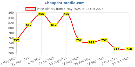 amazon.in Artica Happiness is Homemade Wall Decor Quotes with Ractangulare frame for Living Room Bedroom Gift item (Happiness is Homemade) Price History Graph from 3 May 2025 to 21 Oct 2025