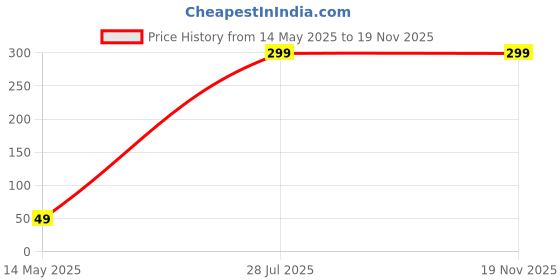 amazon.in Articious Daily Planner Notepad Combo (Pack of 2) A4 Organizer Writing Pad for Home, Office, Work, Stationery Supplies articious Price History Graph from 14 May 2025 to 19 Nov 2025