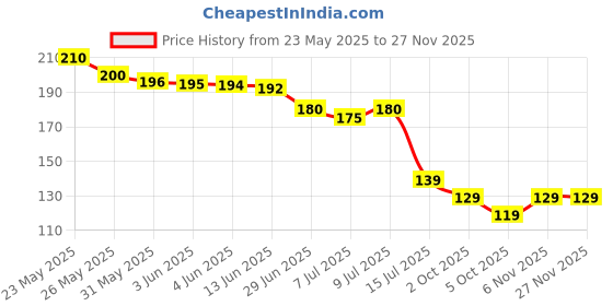amazon.in Articles Garden and Commercial Multipurpose Plastic Packing Rope Rassi Thread Multicolor 500 mtr (Green) articles Price History Graph from 23 May 2025 to 25 Nov 2025