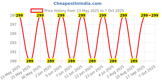 amazon.in Articulating Book (Red&Blue) Pack Of 10 Papers/Bite Paper Blue & Red Color/Set Of 10 Pieces Articulating Paper Price History Graph from 23 May 2025 to 7 Oct 2025