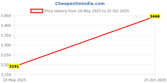 amazon.in Articulating Vacuum Head Accessories Tool Attachment Cleaning Sweeper Sweeping Price History Graph from 19 May 2025 to 25 Oct 2025