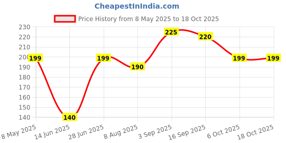 amazon.in Artifical Fake Nails With Buffer & Glue, Natural False Nails Delicate & Comfortable With Long-Lasting And Waterproof For Women - A01 (Peanut Brown) (Pack Of 24) Price History Graph from 8 May 2025 to 18 Oct 2025